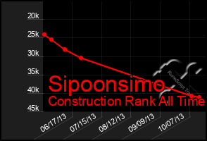 Total Graph of Sipoonsimo