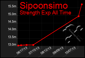 Total Graph of Sipoonsimo