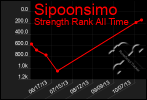 Total Graph of Sipoonsimo