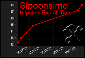 Total Graph of Sipoonsimo