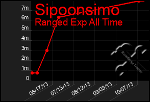 Total Graph of Sipoonsimo