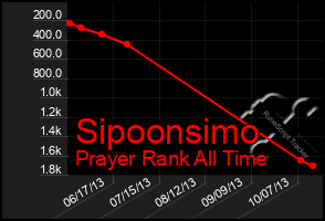 Total Graph of Sipoonsimo