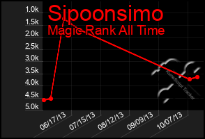 Total Graph of Sipoonsimo