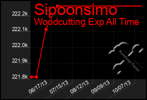 Total Graph of Sipoonsimo