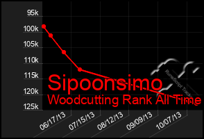 Total Graph of Sipoonsimo