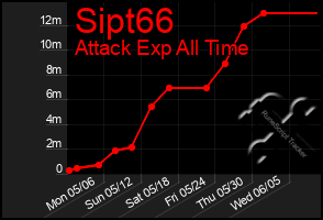 Total Graph of Sipt66
