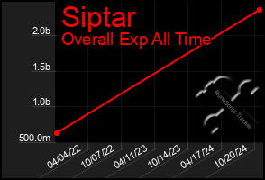 Total Graph of Siptar