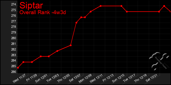 Last 31 Days Graph of Siptar