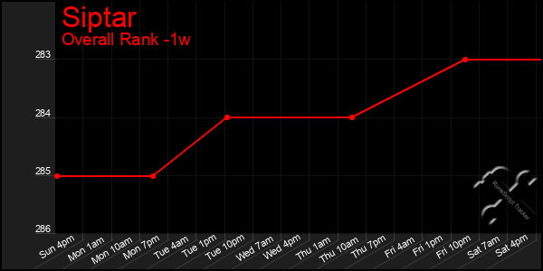 Last 7 Days Graph of Siptar