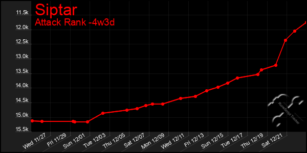 Last 31 Days Graph of Siptar