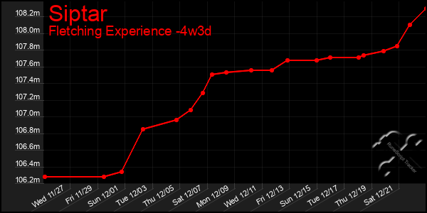 Last 31 Days Graph of Siptar