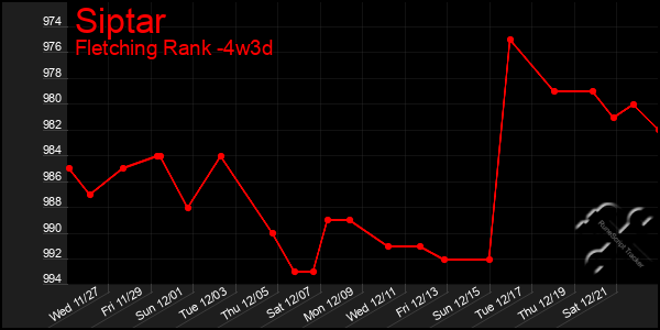 Last 31 Days Graph of Siptar