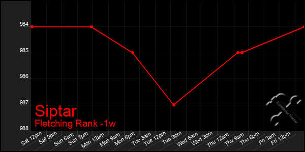 Last 7 Days Graph of Siptar