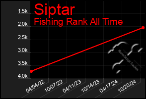 Total Graph of Siptar