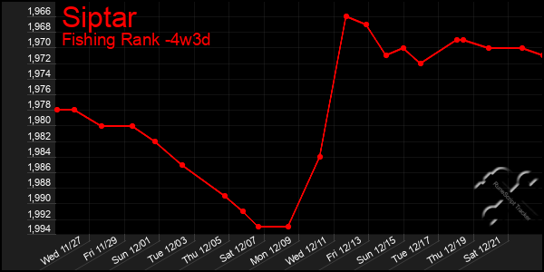 Last 31 Days Graph of Siptar