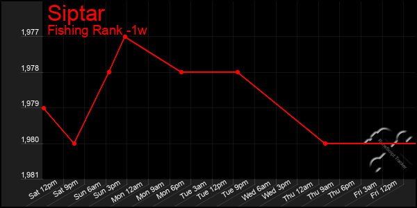 Last 7 Days Graph of Siptar