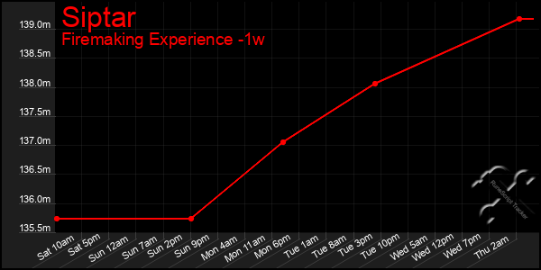 Last 7 Days Graph of Siptar