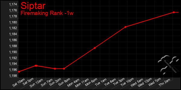 Last 7 Days Graph of Siptar