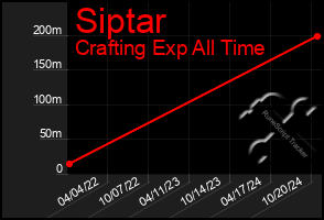 Total Graph of Siptar