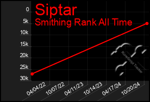 Total Graph of Siptar