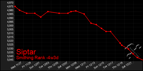 Last 31 Days Graph of Siptar