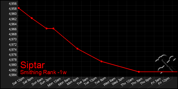 Last 7 Days Graph of Siptar