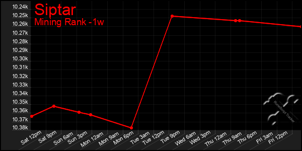 Last 7 Days Graph of Siptar