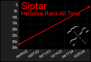 Total Graph of Siptar