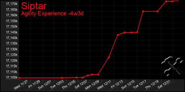 Last 31 Days Graph of Siptar