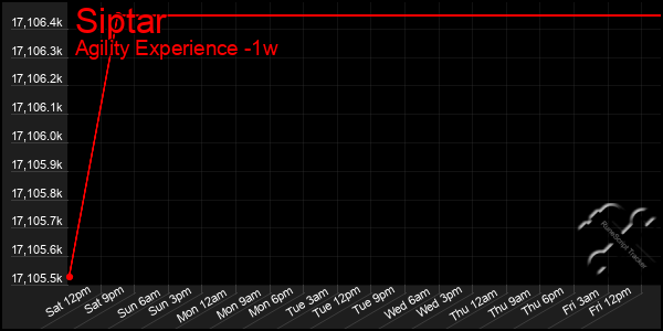 Last 7 Days Graph of Siptar