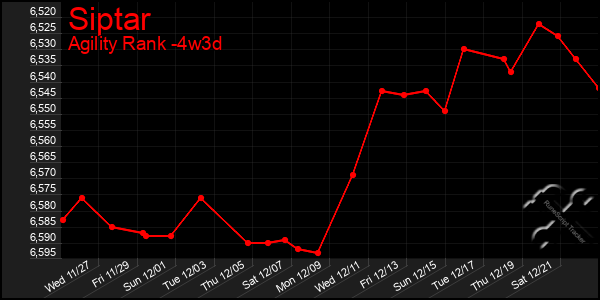 Last 31 Days Graph of Siptar