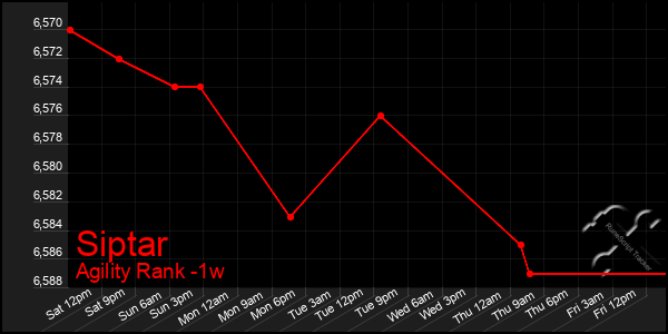 Last 7 Days Graph of Siptar