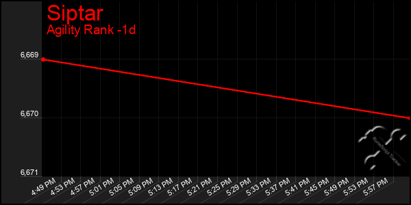 Last 24 Hours Graph of Siptar