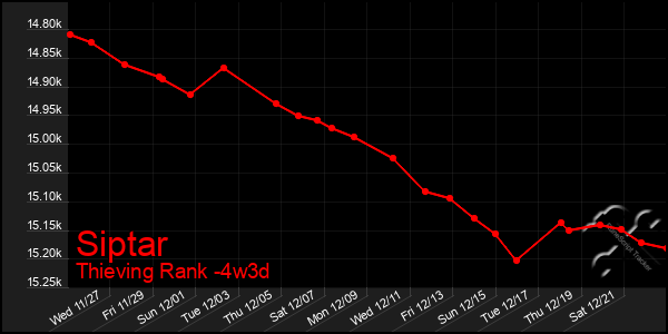 Last 31 Days Graph of Siptar