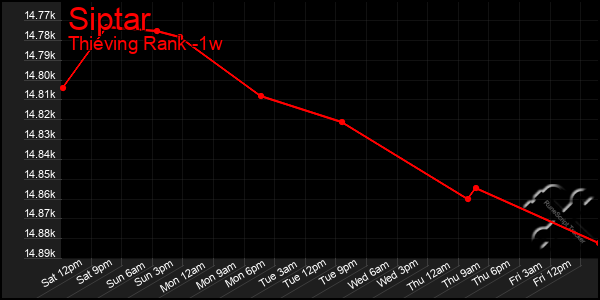 Last 7 Days Graph of Siptar