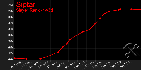 Last 31 Days Graph of Siptar