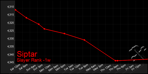 Last 7 Days Graph of Siptar