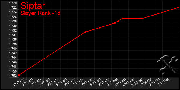 Last 24 Hours Graph of Siptar