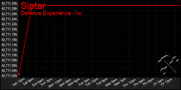 Last 7 Days Graph of Siptar