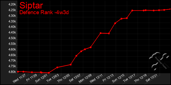 Last 31 Days Graph of Siptar