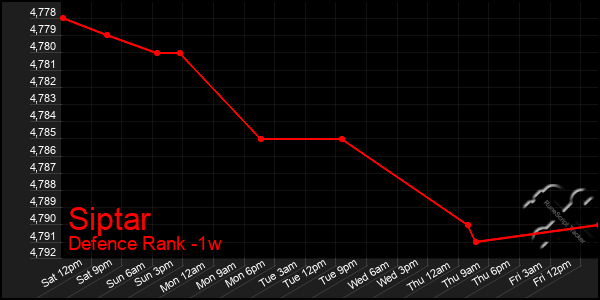 Last 7 Days Graph of Siptar