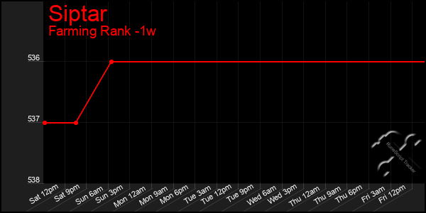 Last 7 Days Graph of Siptar