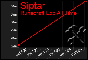 Total Graph of Siptar