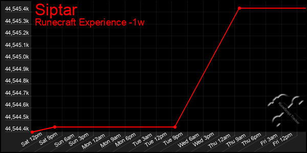 Last 7 Days Graph of Siptar