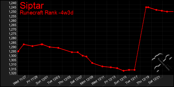 Last 31 Days Graph of Siptar