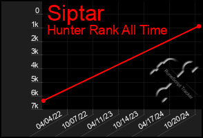 Total Graph of Siptar