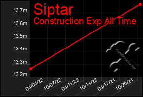 Total Graph of Siptar