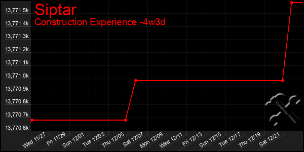 Last 31 Days Graph of Siptar