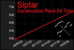 Total Graph of Siptar