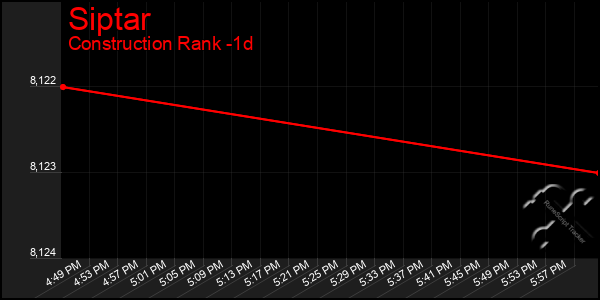 Last 24 Hours Graph of Siptar